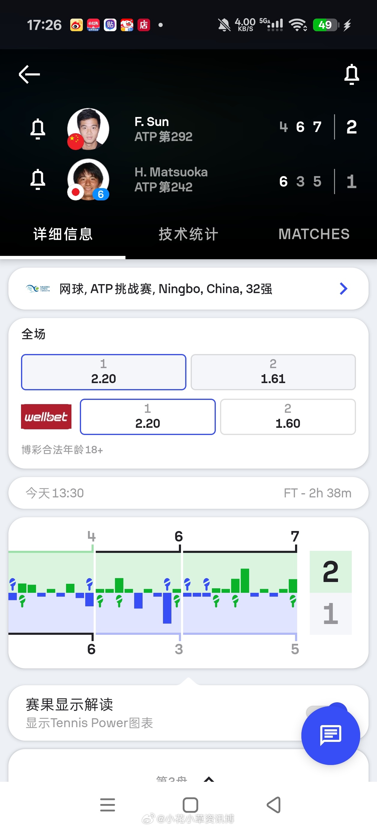 小花小草资讯[超话]ATP[超话] 【宁波挑战赛.】男单首轮🇨🇳孙发京4-6