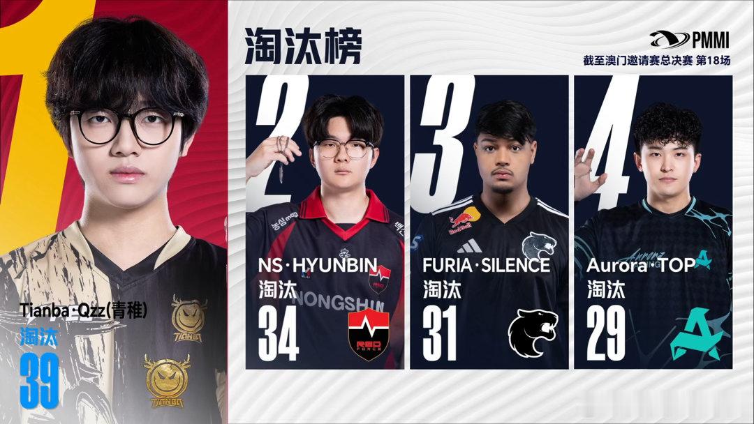 pel也开启了抗韩之路中韩赛区正面交锋已成常态，一次失利不算终点，期待PEL选手