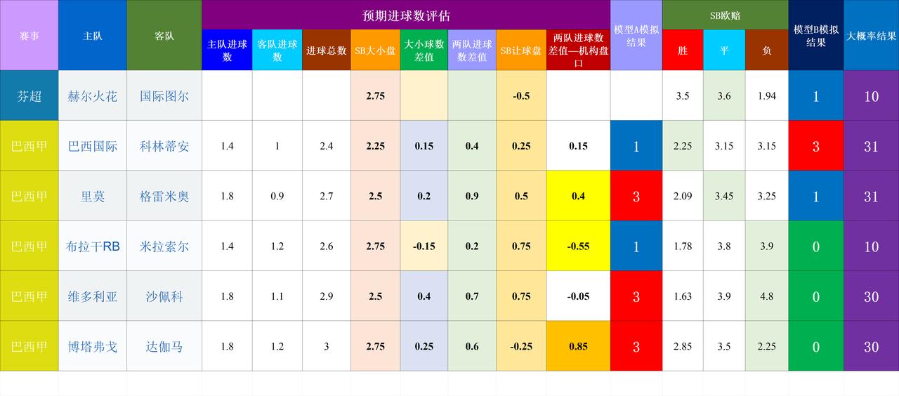 20261008基于预期数据模型的竞彩赛事结果模拟
数据比较乱，非主流比赛纯属娱