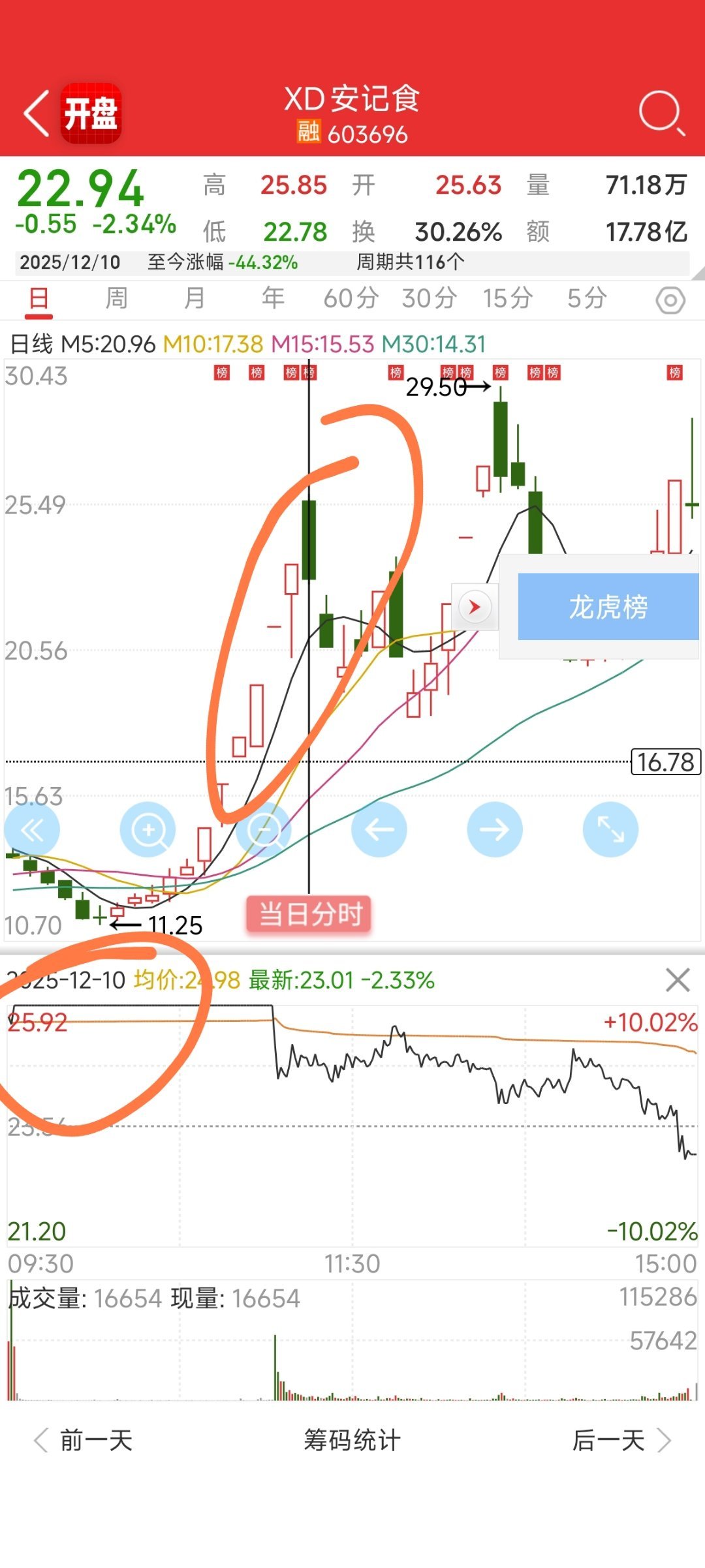 不知道今天有没有人去做这个天洋新材，这个天洋就是这里的安记食品，次日是深水开的