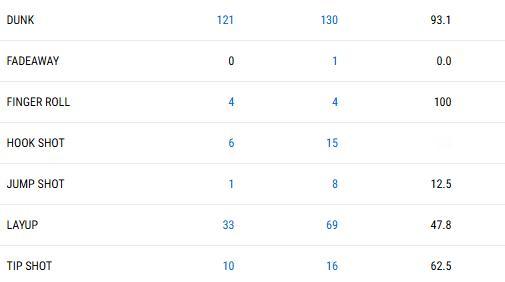 海斯不值得吹，但是夸还是要夸一下的。本赛季他进步很多的一个地方是扣篮以外的终结，