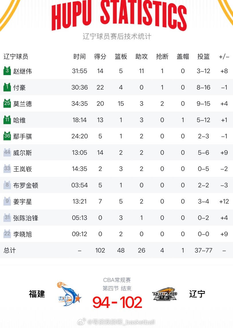 赵继伟统治比赛最后时刻全场出战32分钟拿到14分11助攻帮助辽宁男篮结束2连败，