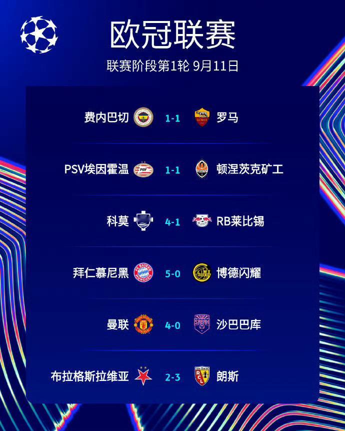 五大联赛欧冠首轮战绩一轮欧冠，拉开五大联赛欧战实力差距。英超交出完美答卷，5支球