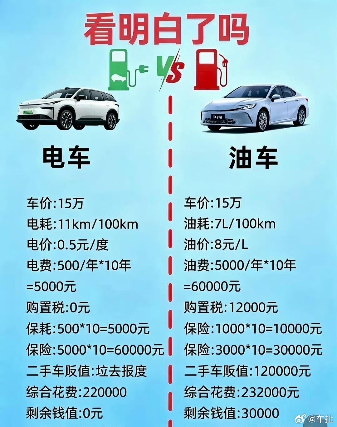 油车电车10年成本账怎么算很多人选车只盯着电费比油费便宜，但这个热搜把一笔很现实