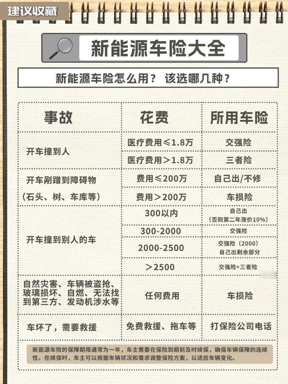 新能源车险全攻略｜险种怎么选？作用一次讲清
很多新能源车主买保险一头雾水，哪些必
