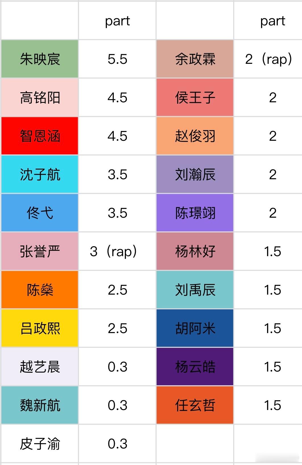 全部part拉表 这个分part你满意吗？ 