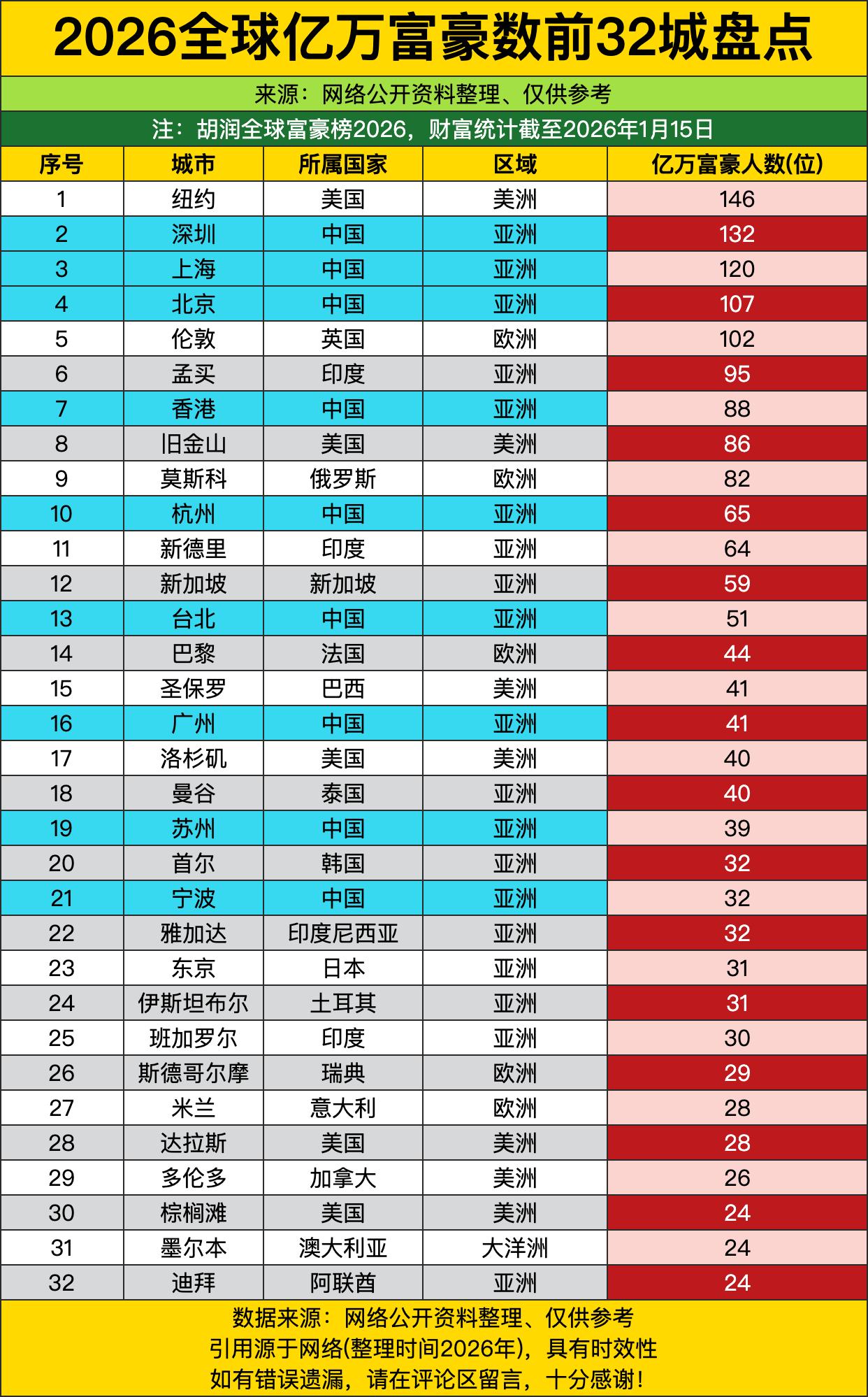 纽约以146位富豪守住第一的位置，身后的深圳直接冲到第二，132位的数量把一众欧