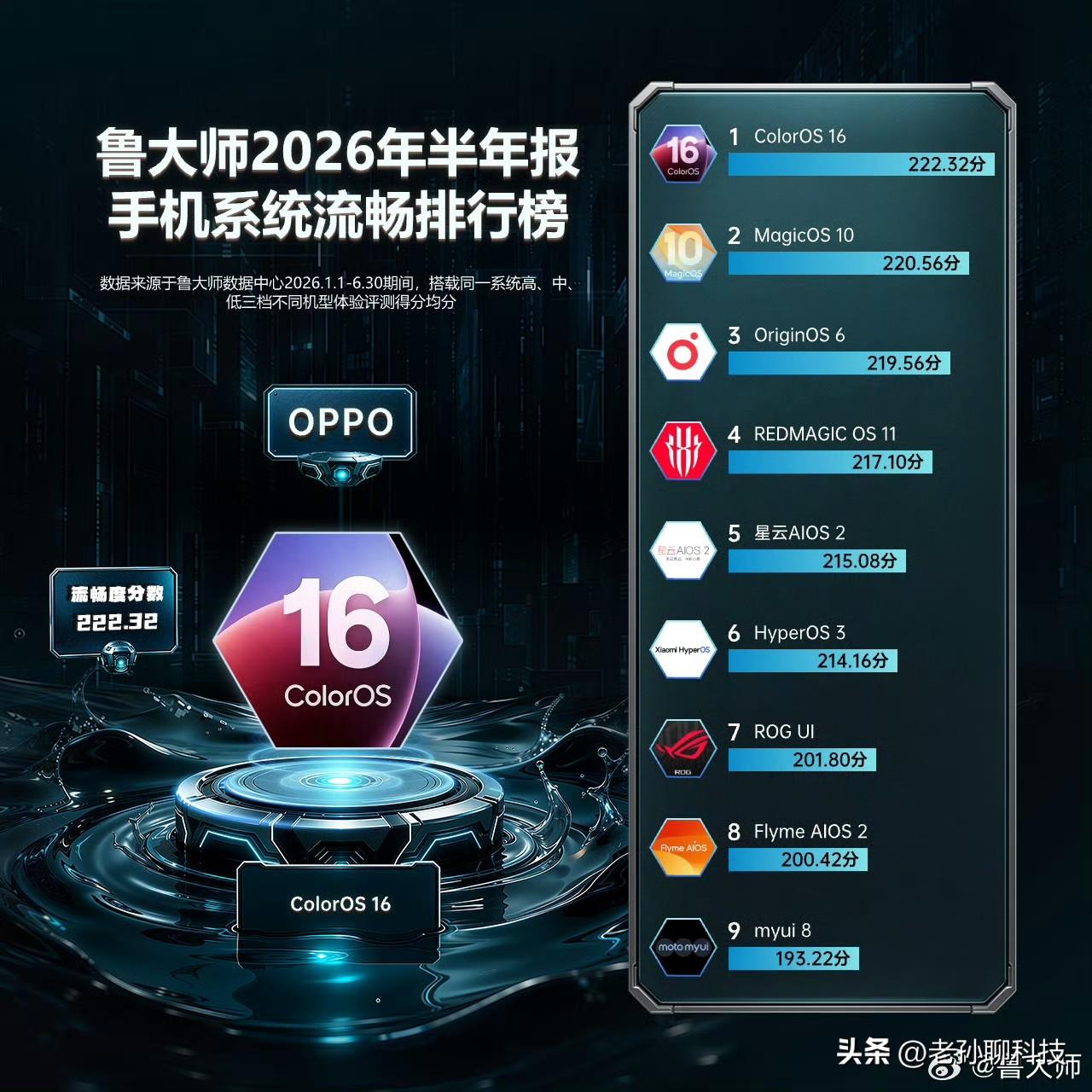 万万没想到，鲁大师公布安卓系统最流畅排行榜，魅族第8名、小米第6名

冠军是OP
