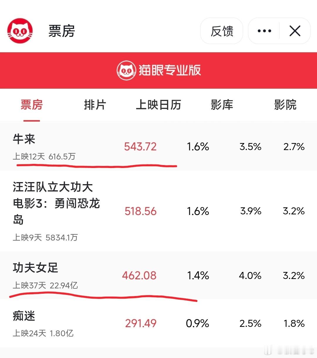 功夫女足不会吧！今日实时票房《牛来》破500万反超《功夫女足》😂😂😂，你们
