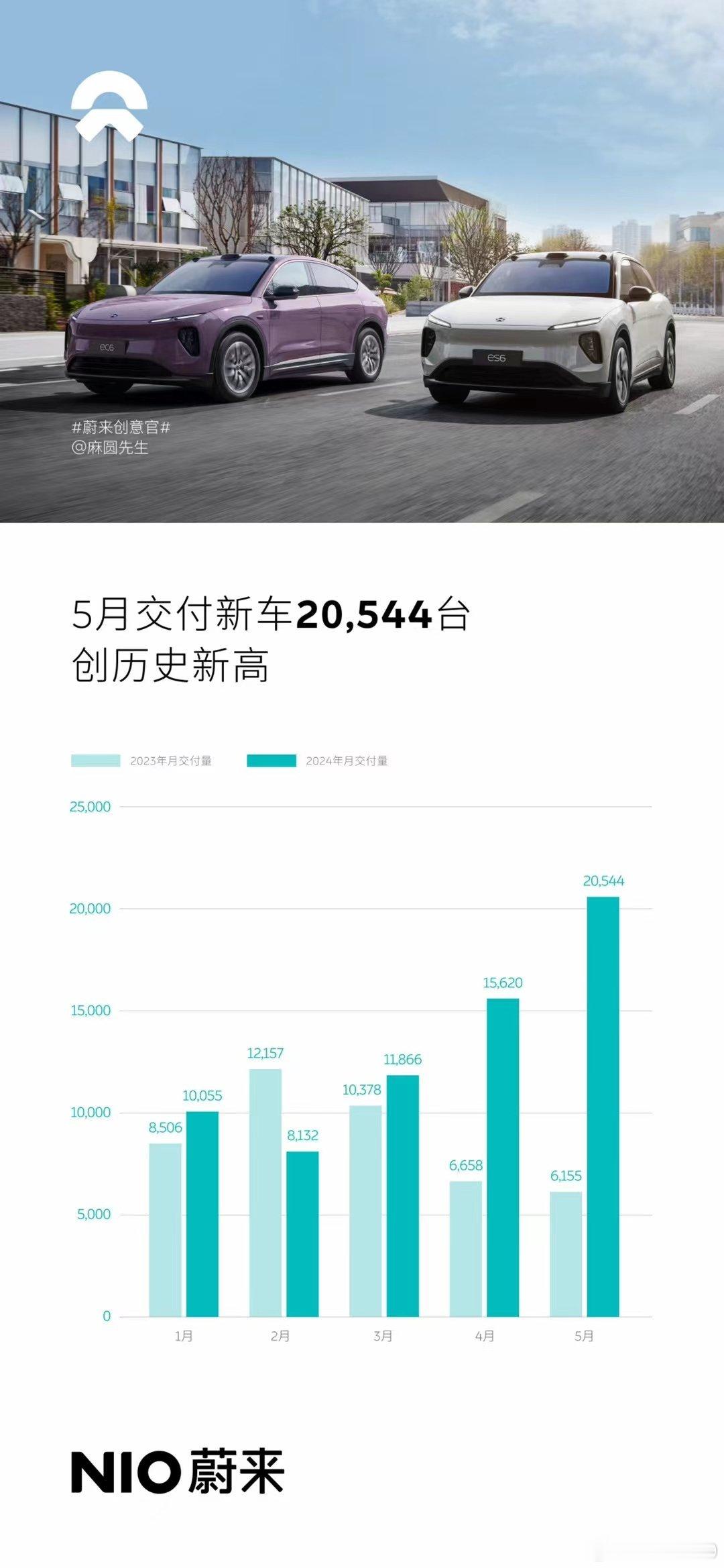 蔚来交付破2万，破历史最高。在其他渠道都还没从订单看出变化的时候，车fans通过