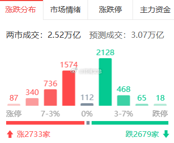 盘中简评：午后市场结束早盘深 V 凌厉反攻，转入窄幅震荡消化，大小指数分化进一步