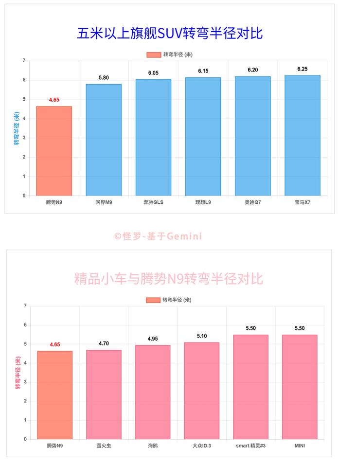 转弯半径比一些A00级精品小车还小！腾势N9如何做到的？
车子想要舒适度，就要提