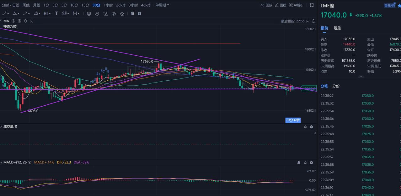 发现30分钟趋势很好，假信号少，一旦30分钟趋势变了，很快短时间就迎来反转，前天