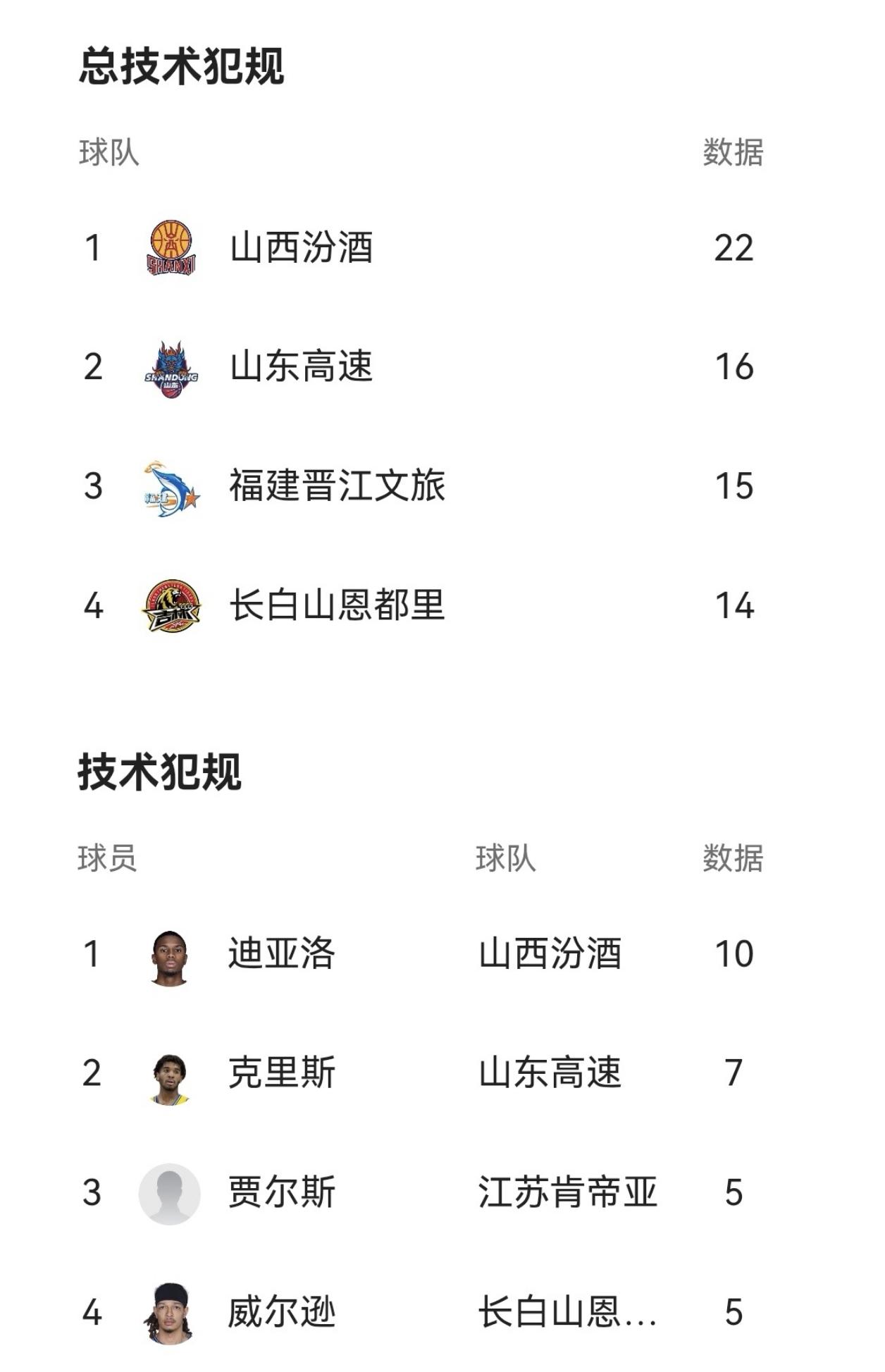 常规赛“犯规”冠军的球队和球员出炉。山西队22个技术犯规，迪亚洛10个技术犯规＋