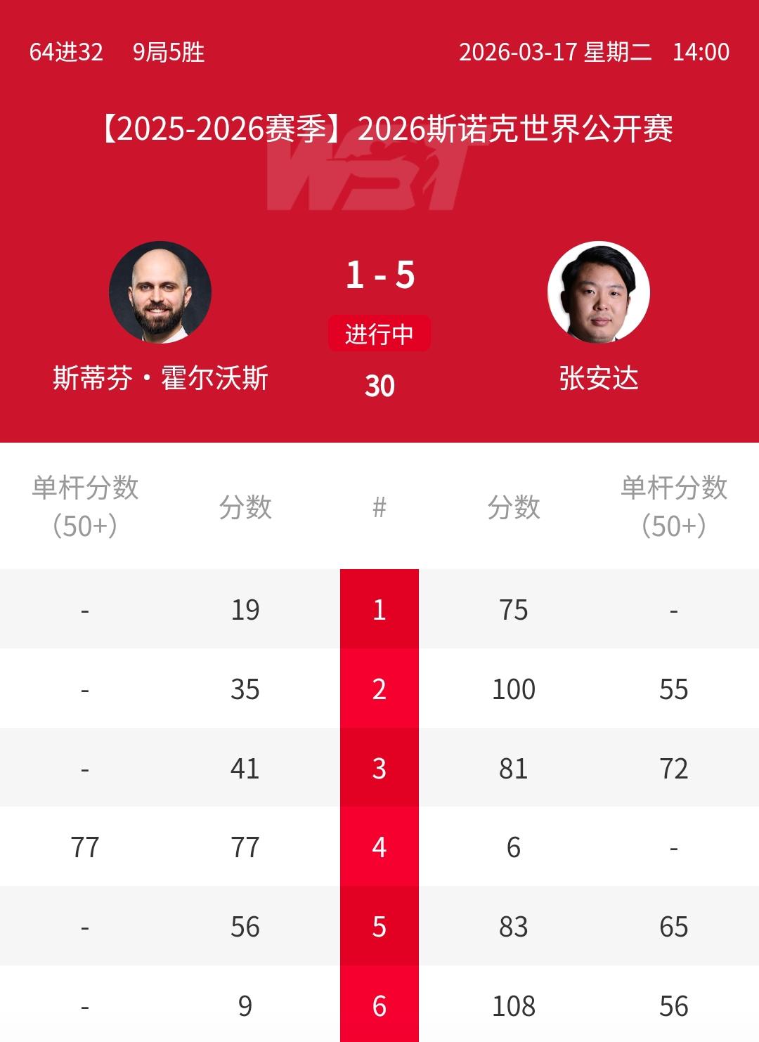 5-1，国锦赛冠军张安达夺得两连胜！刚刚结束的2026年斯诺克玉山世界公开赛第一
