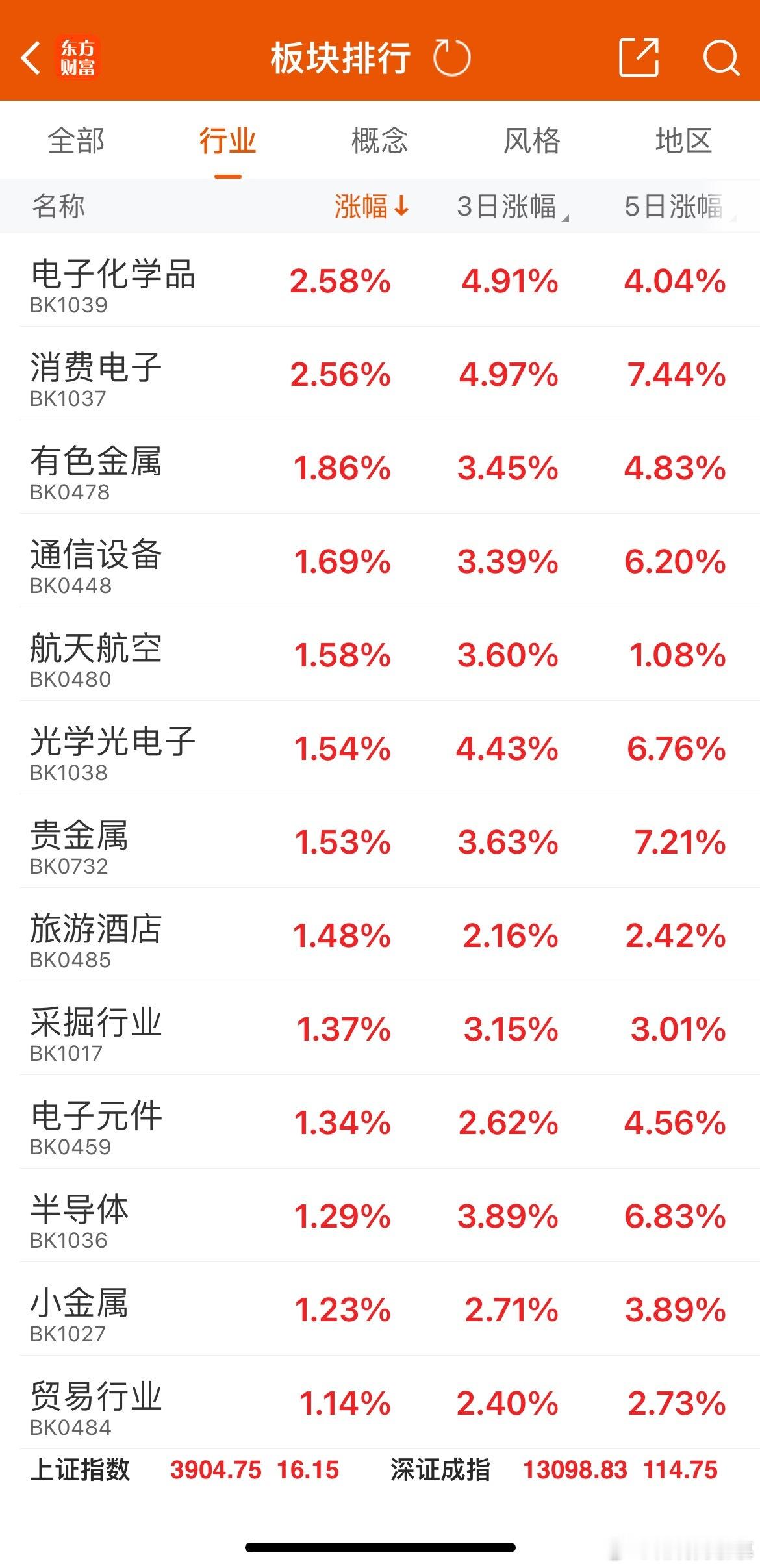 上午还是贵金属，各种金属这些涨幅居前，午后就换成了科技涨幅居前，市场轮动的太快，