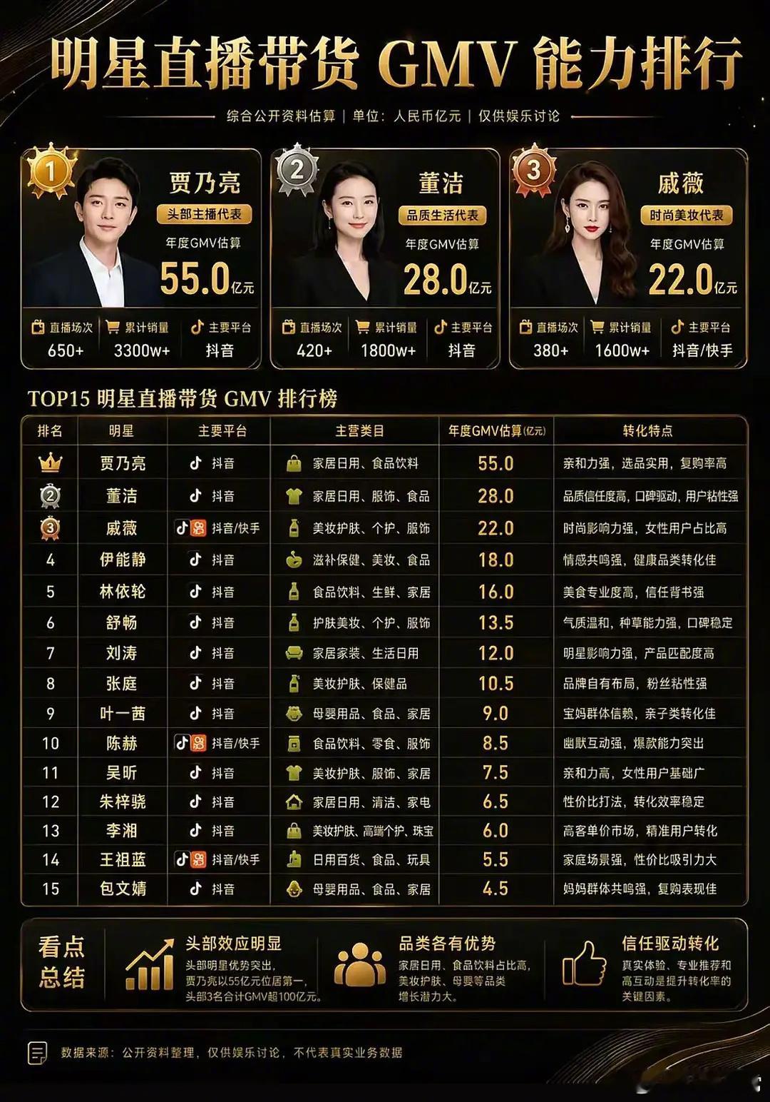 明星直播带货能力排行榜 