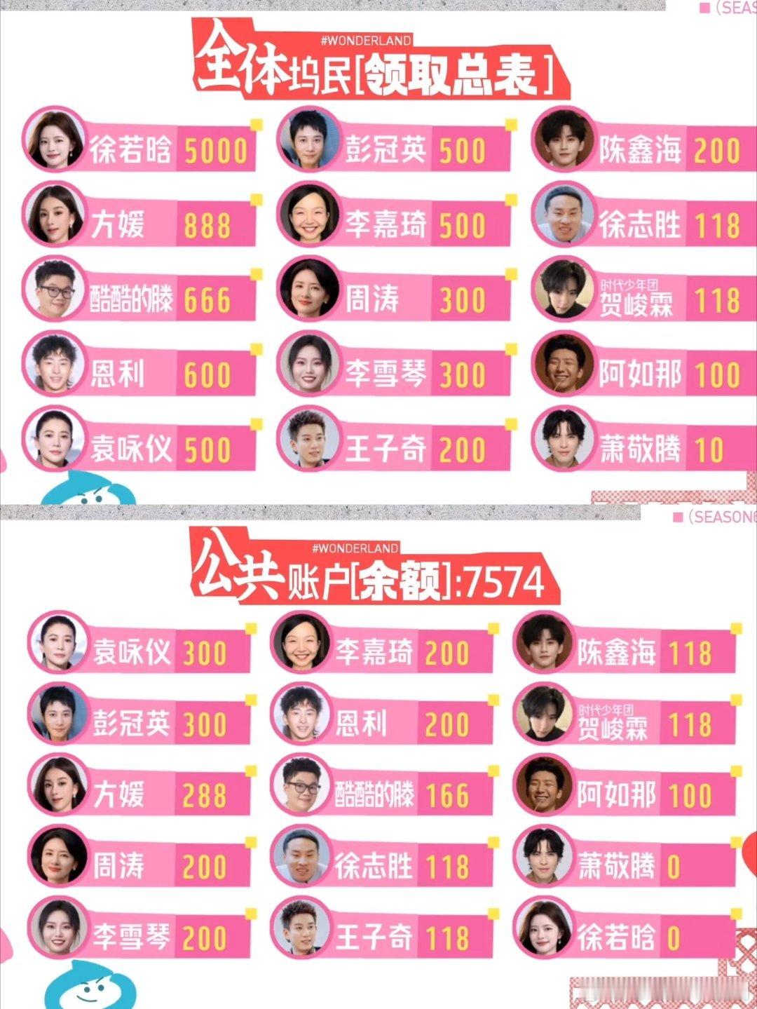 五十公里桃花坞桃花坞重新分币第六季来了。每一位嘉宾自己选择，要在1万桃花币里拿多