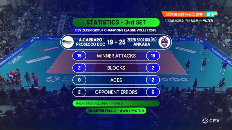 泽仁体育第3局25-19扳回一局！！
科内利亚诺在前两局2-0拿下晋级四强名额后