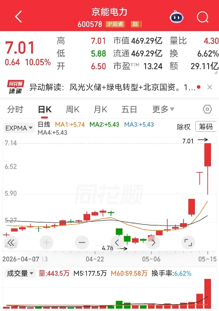 大唐发电，华电辽能，京能电力。新老龙头，各领风骚。时隔八天再说大唐发电，恍若梦里