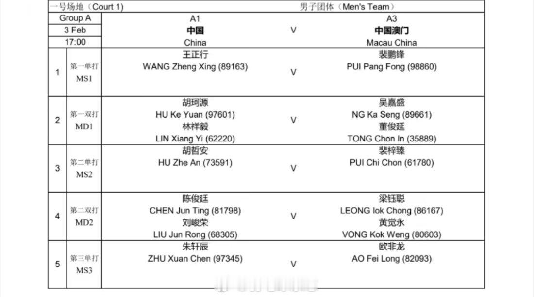 亚团赛国羽男团首秀对阵中国澳门队：王正行、胡珂源/林祥毅、胡哲安、陈俊廷/刘峻荣