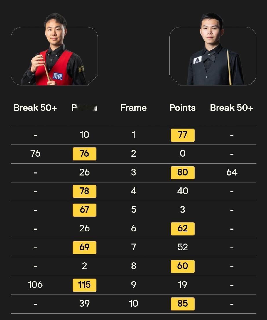 常冰玉 6-6 卢卡·布雷切尔
雷佩凡 8-4 乔丹·布朗
张安达 7-3 布尔