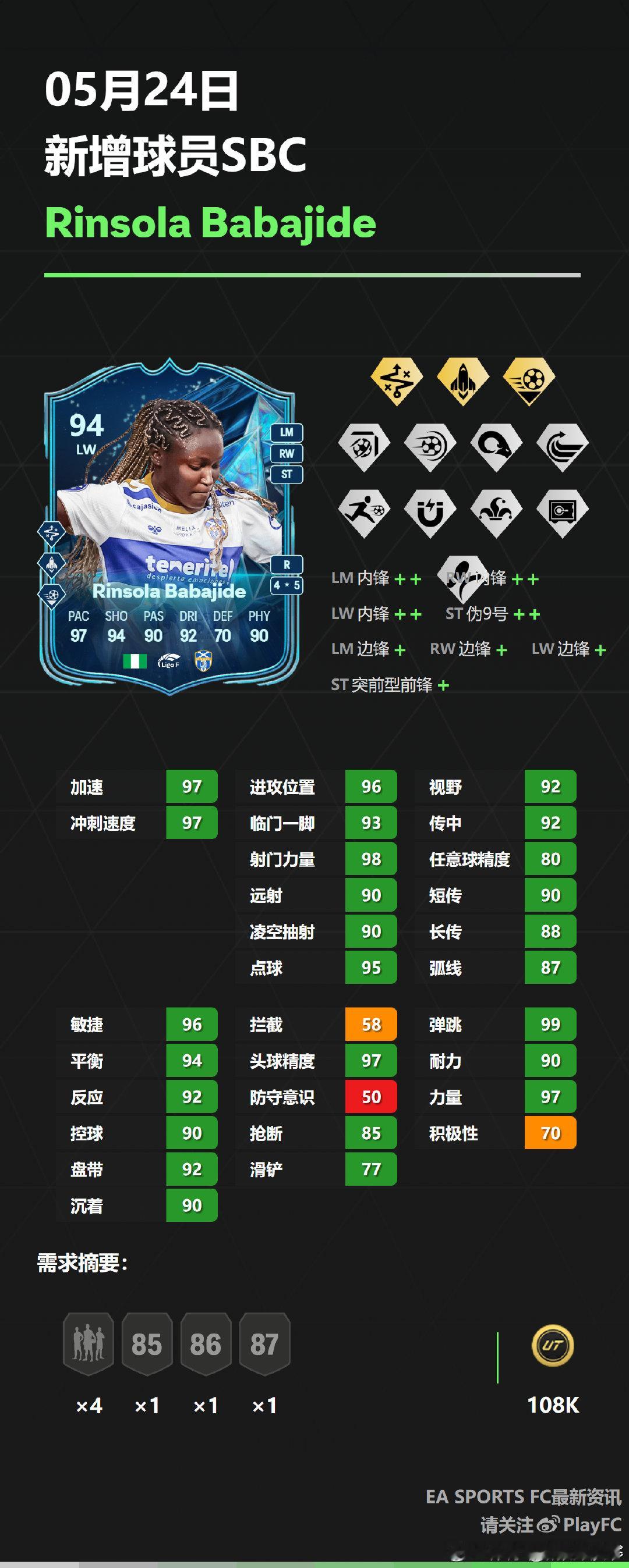 5月24日新增球员SBC：• 安东尼• 巴巴吉德FC25 ​ cr：PlayFC