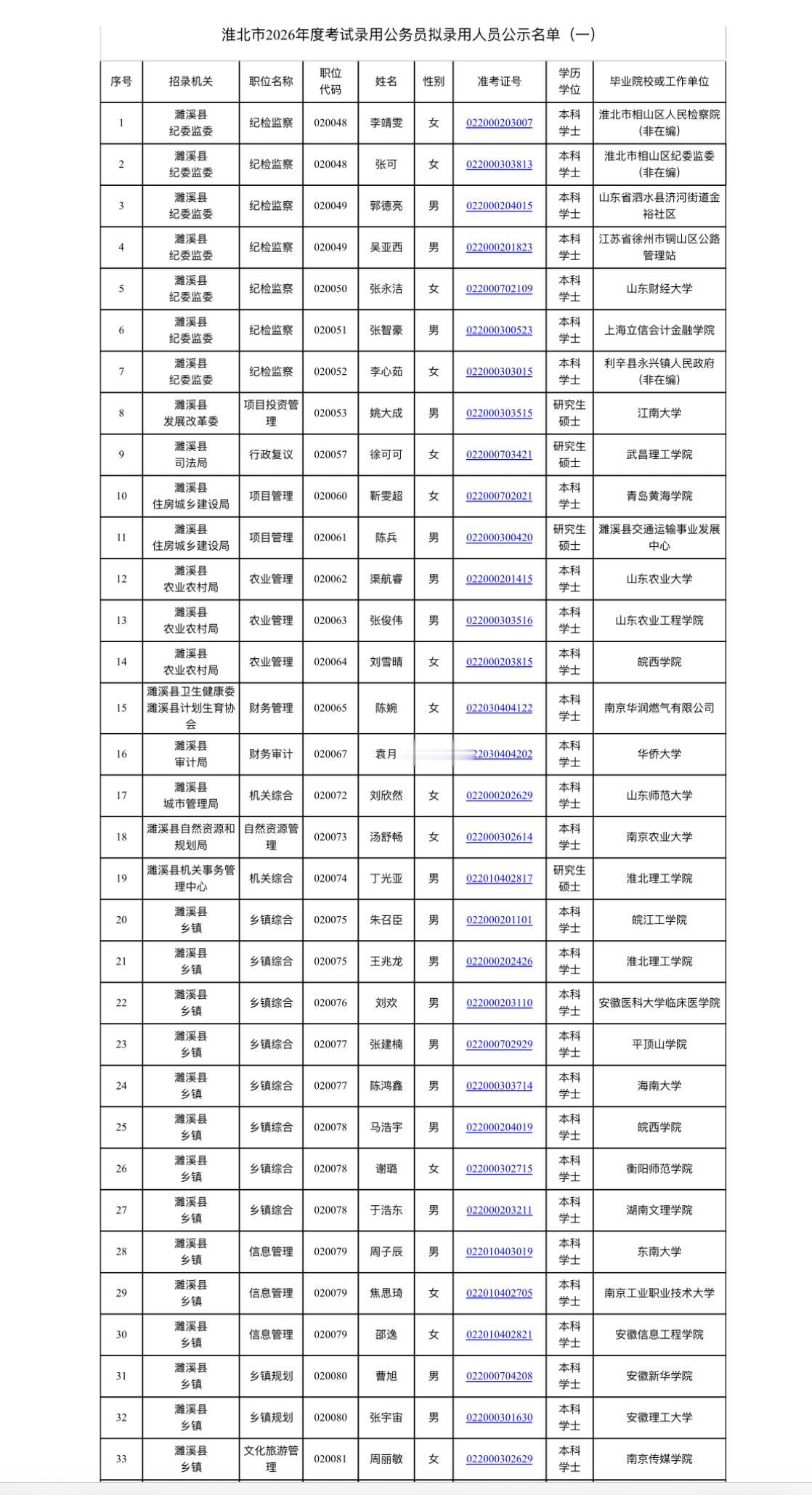 📄安徽淮北市2026年度考试录用公务员拟录用人员公示（一）！

根据《安徽省2