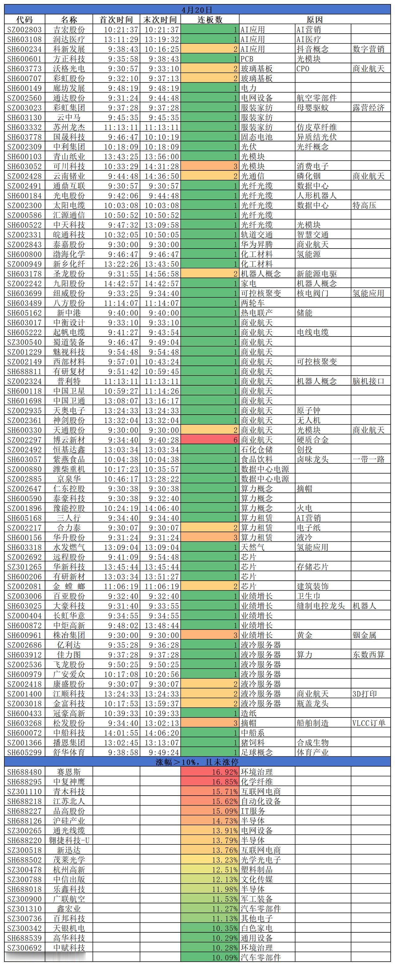 2026.04.20
三大指数涨跌不一；盘面来看，商业航天涨势强劲，军工板块同步