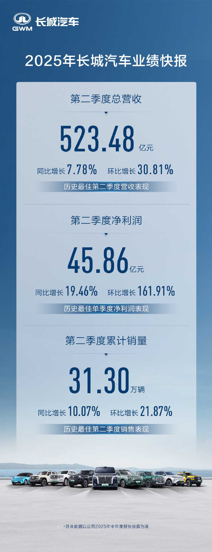 长城汽车二季度总营收523.48亿元 长城汽车2025年第二季度总营收523.4