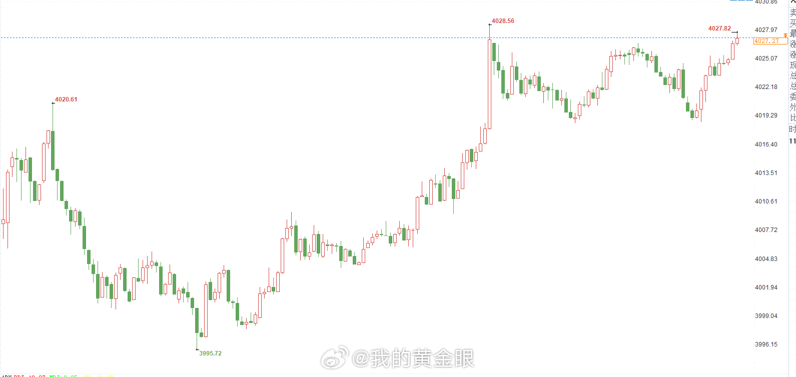 黄金现价4027-4029位置直接空，还是常规止损冲。黄金金价 （严格止损，切勿