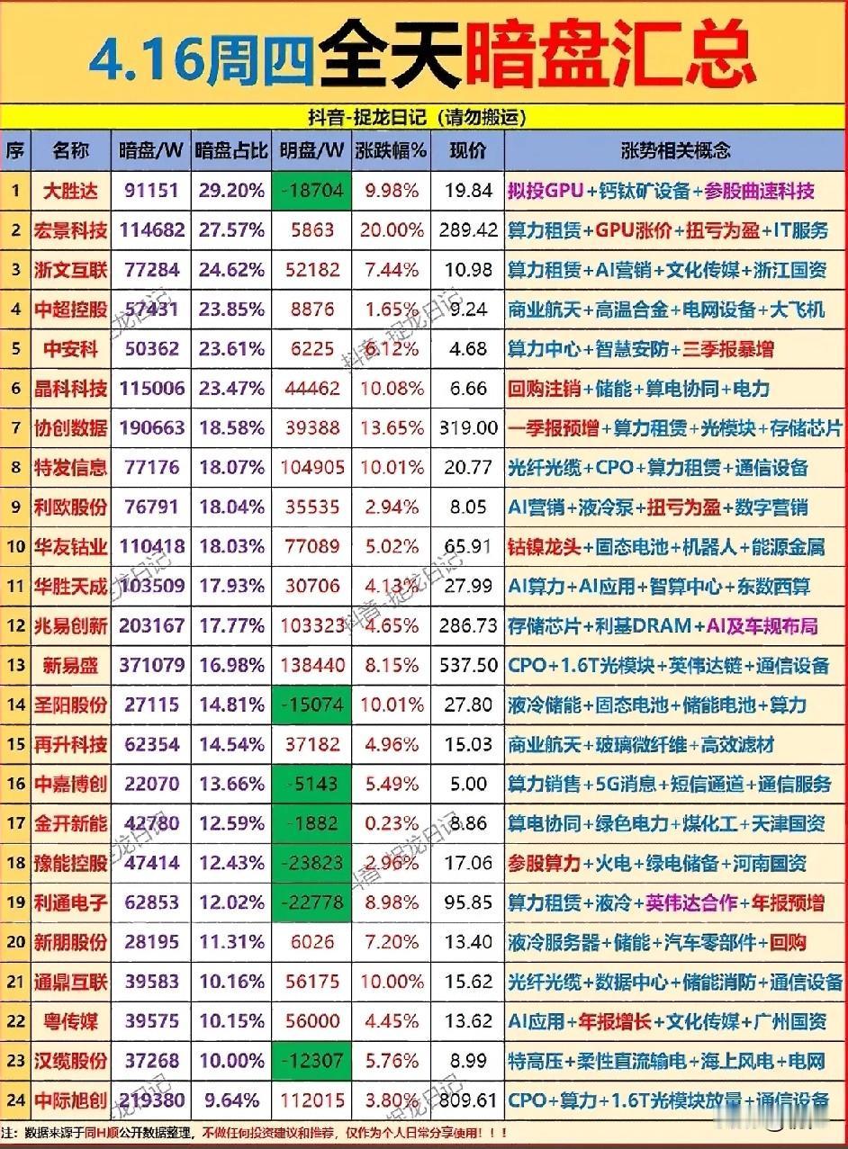 4月16日全天暗盘资金流向梳理！

今日算力租赁、CPO/光模块、AI应用为绝对