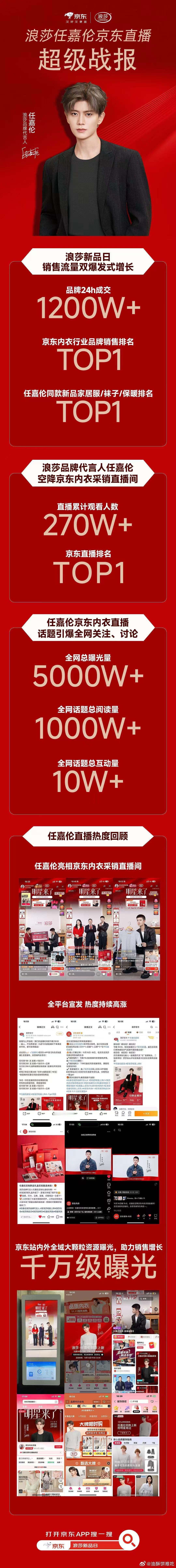 📢任嘉伦品牌直播官方战报来了！品牌成交 1200万+累计观看人数 270万+?