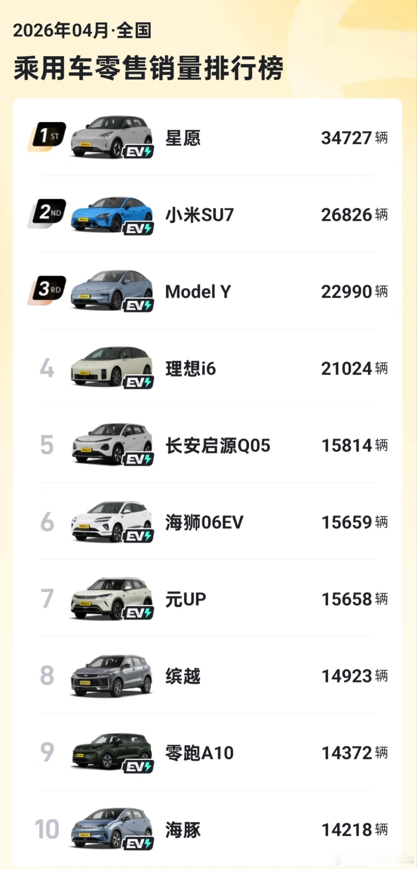 4月汽车销量前10仅1款油车新能源是大势所趋，随着现在油价上涨，会更多的人选择电