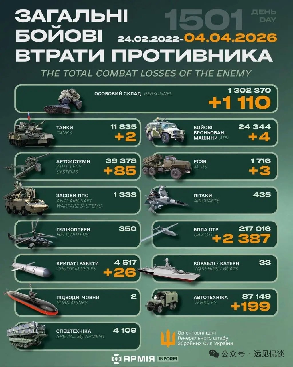 【2026年4月 4 日乌克兰战报】乌方每天发布战报而且有累计数，具有连贯性，至