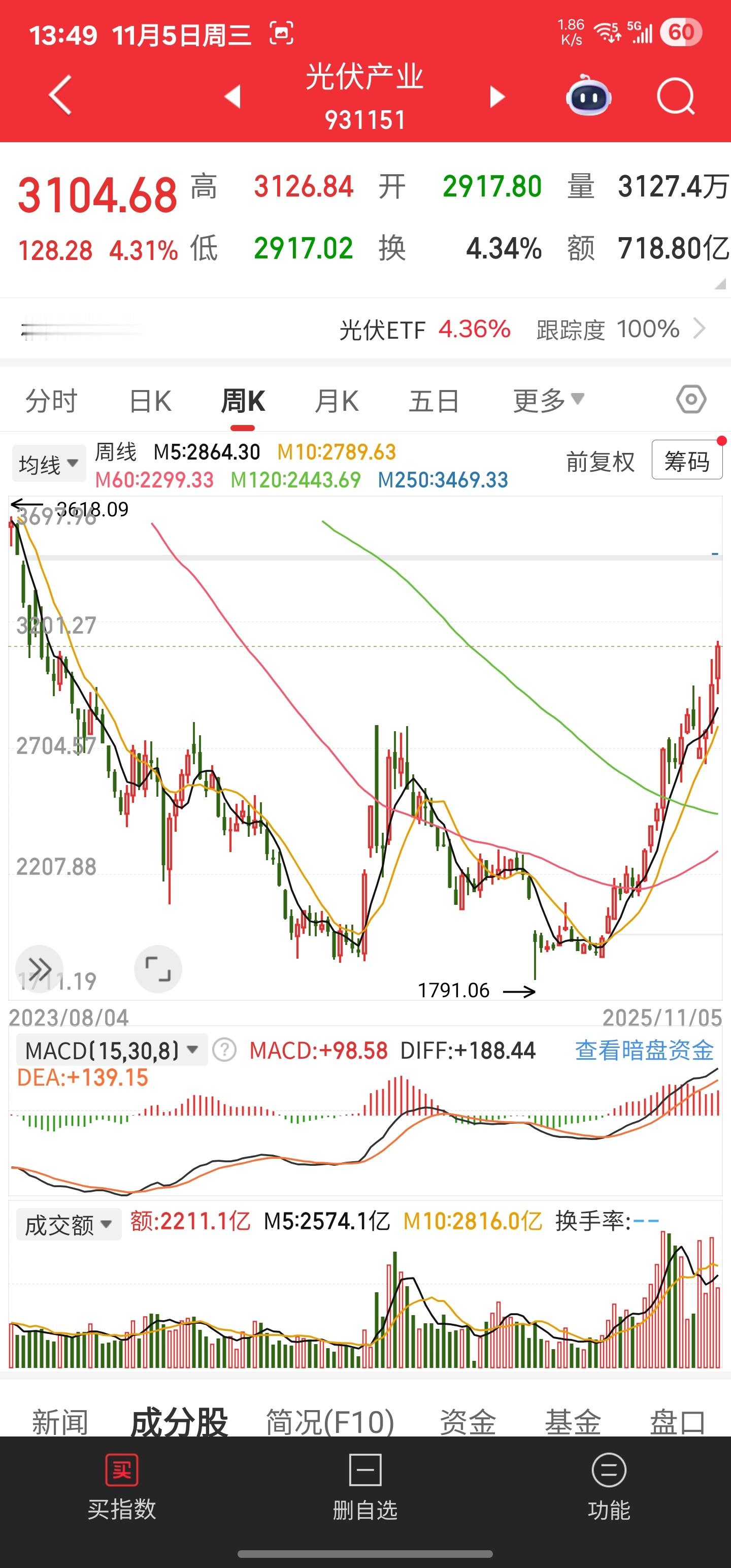 时隔两年又两个月，光伏产业指数再次回到3100点。马上面临的就是3300-450