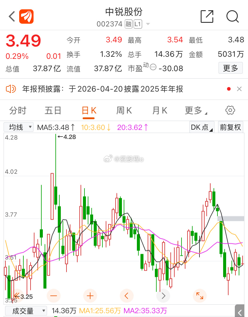 中锐股份坚守到下周，不能如期企稳反弹，程姐就挖掘下一支牛股，做做超短线，一支票不