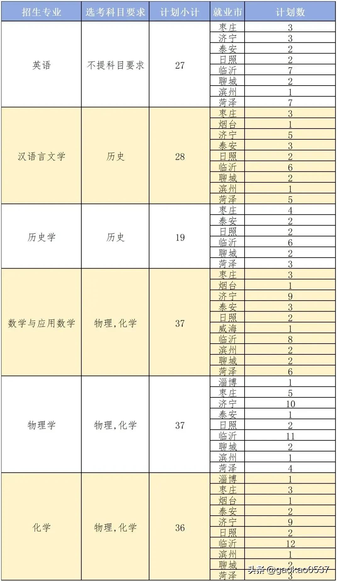 聊城大学2025年公费师范生招生计划公布，共招生184人，比2024年236人缩