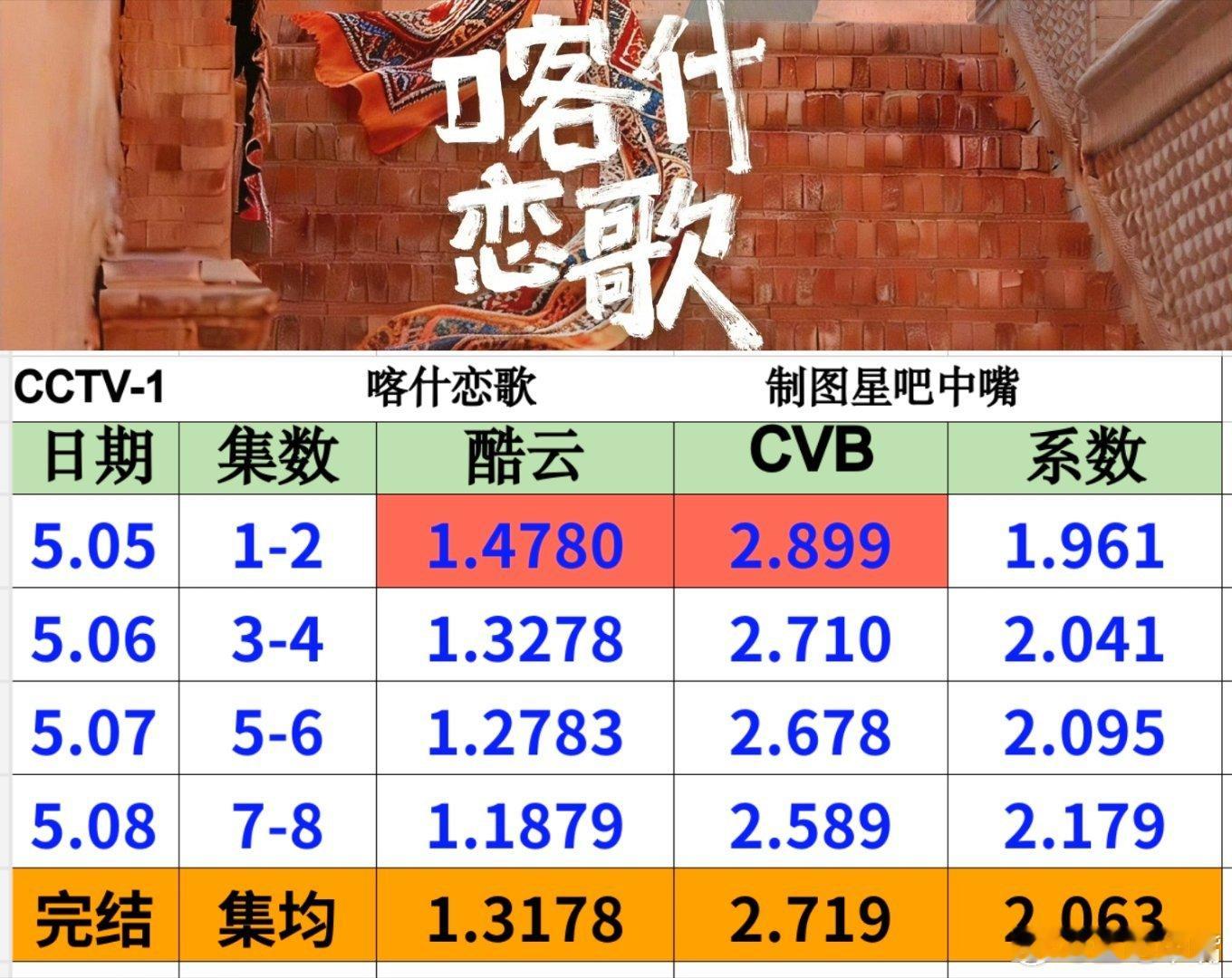 喀什恋歌 李兰迪 郭俊辰《喀什恋歌》央一收官战报！酷云集均：1.3178，暂列5