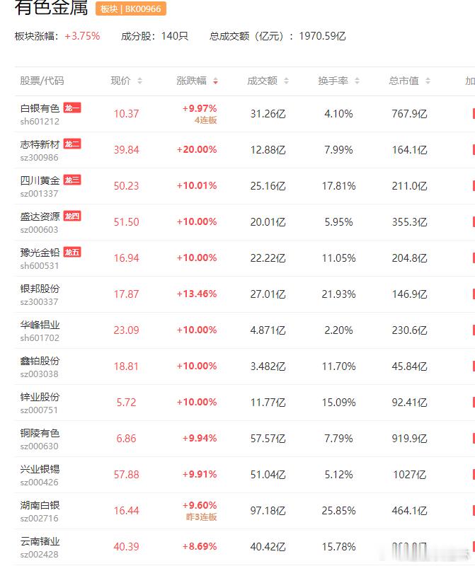 a股贵金属 近期国际贵金属涨势延续，现货白银价格一度突破99美元，而现货黄金主力