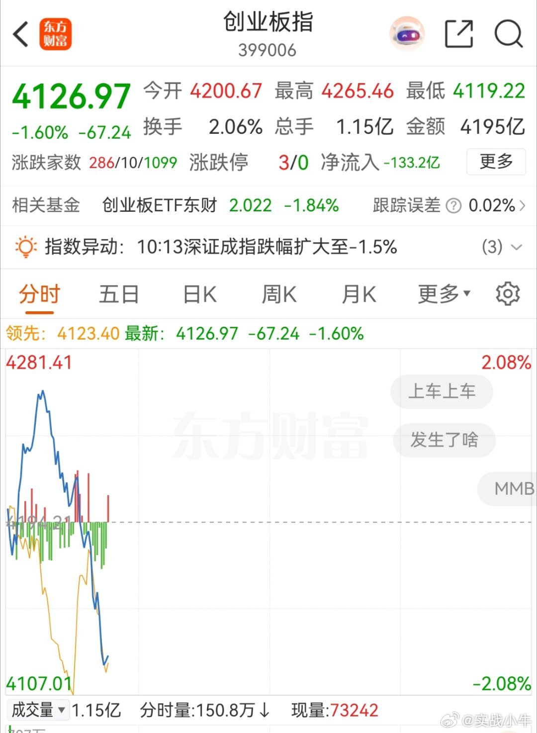 冲高回落，直接砸盘了