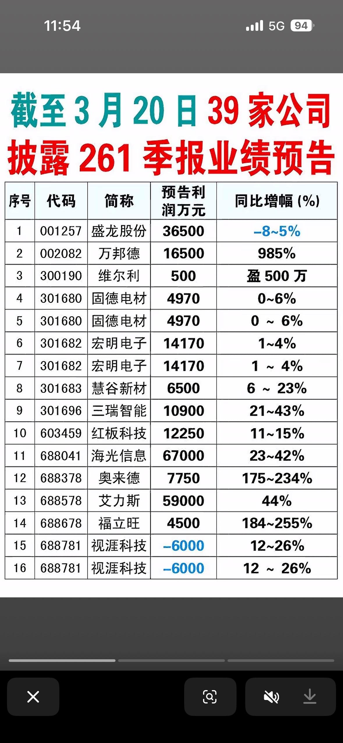 3月20日有39家公司披露一季度业绩报，不知道有没有你的持仓股呢？

美股这边，