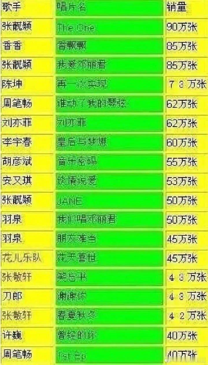邓丽君真唯一歌手顶流。张靓颖、羽泉他们发专辑，只要带上邓丽君的名字！销量就爆 ​