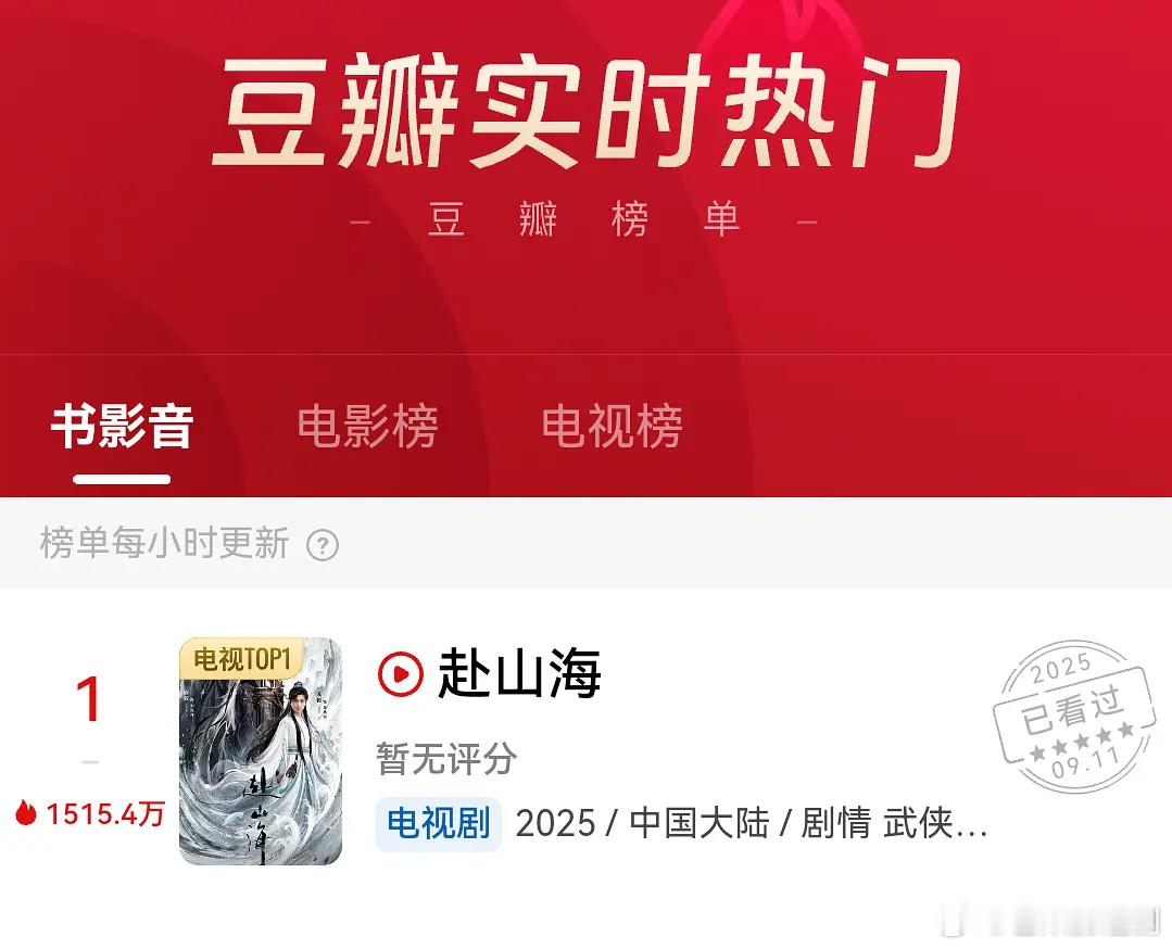 成毅《赴山海》每天某瓣热度都在千万以上，剧集专组已4万多人，今年国产剧第一 ​​