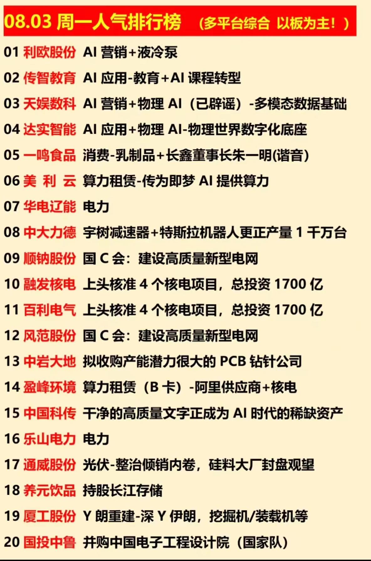 08.03周一人气榜！AI全线爆发，电力核电集体走强

周一市场人气榜单出炉，A