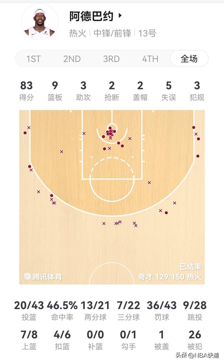 历史最大数据刷子？阿德巴约单场83分超越科比拿下NBA历史第二高分！热火迎战奇才