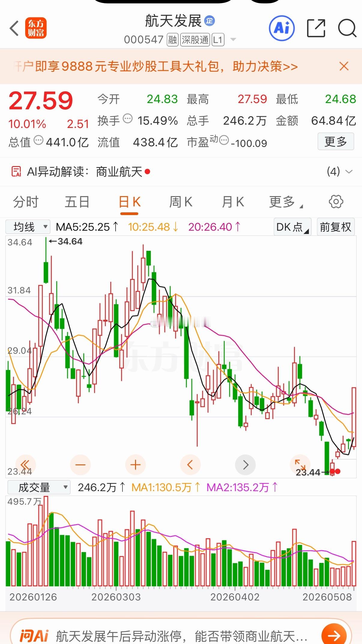 今日封单前五首板下周晋级潜力五支1. 航天发展｜27.59元｜封单5.6亿商业航