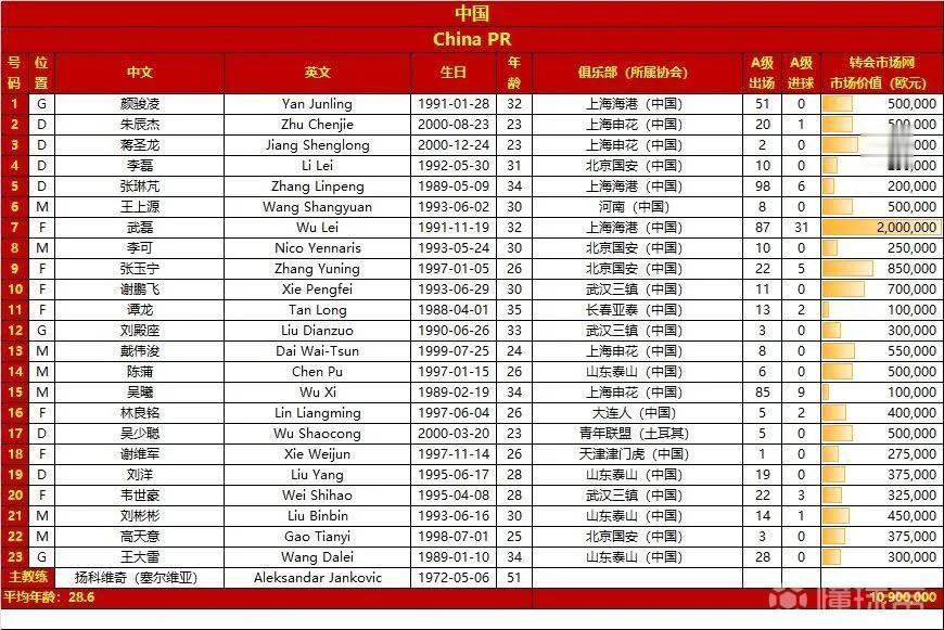 国足今晚对阵泰国的大名单出炉！平均年龄高达28.6岁，但是23人里面为国足出场超