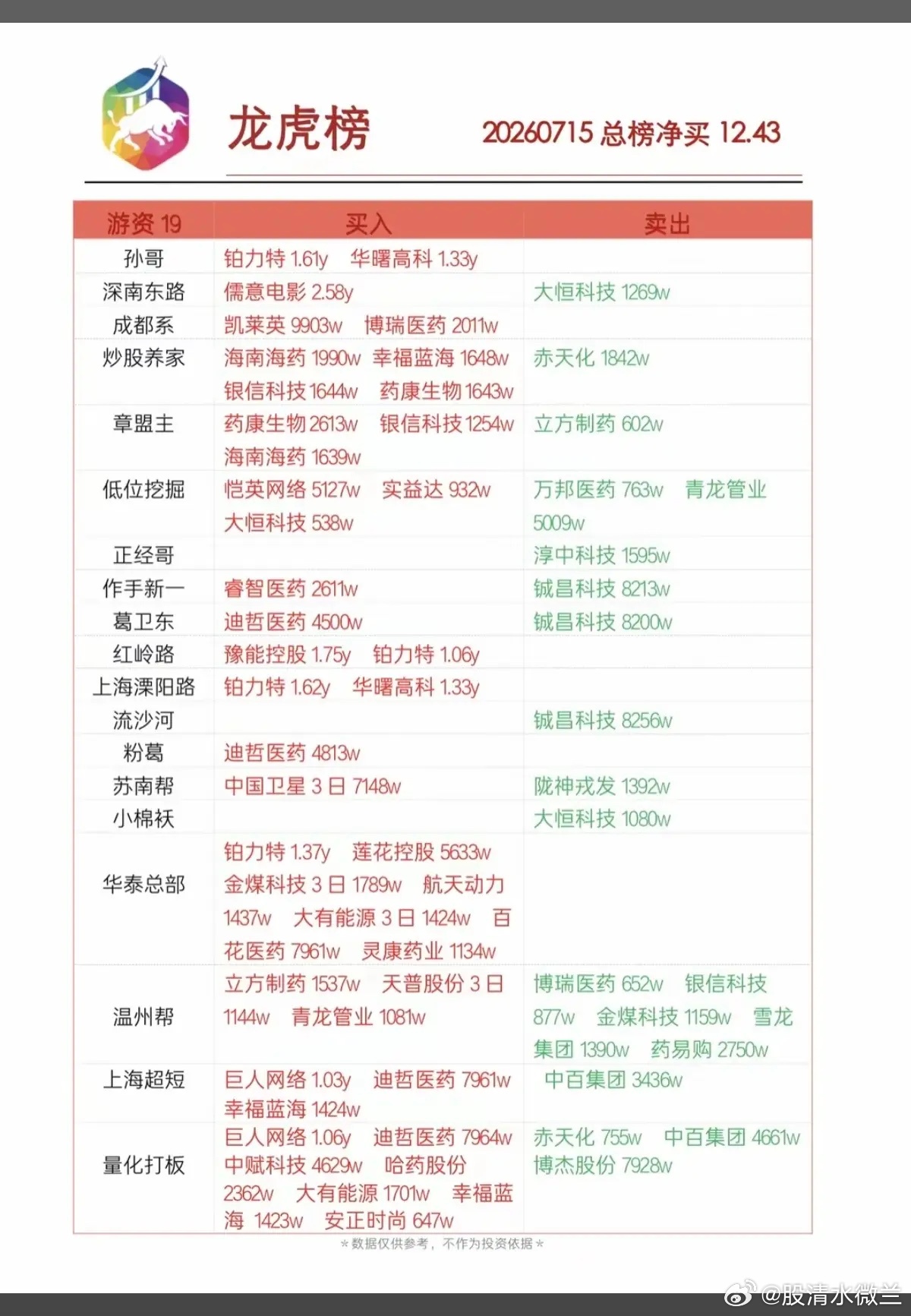 7.15周三  知名游资大佬：抢筹  龙虎榜！红岭路      买入    豫能