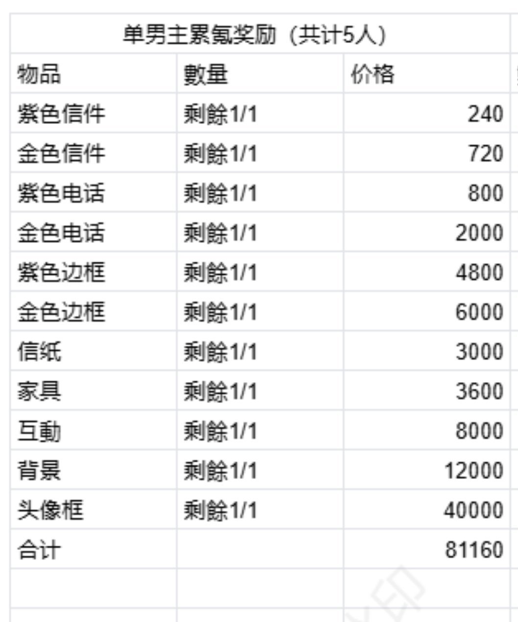 #代号鸢[超话]#代号鸢累氪商店物品价格一览（注：10积分≈1.2元）（与汇率挂